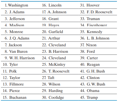 The following table lists the 45 presidents of the United States.-1