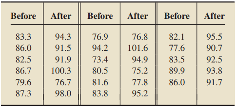 Refer to Exercise 10.125 and find a 90% confidence -1
