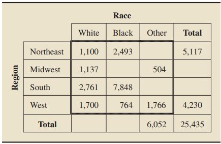 According to the Centers for Disease Control and Prevention publication HIV Surveillance -1