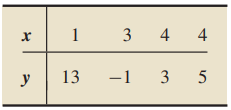 We repeat the data and provide the sample regression equations.
-1