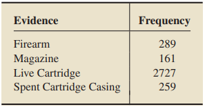 Firearms, live ammunition, and spent cartridge casings are often submitted -1