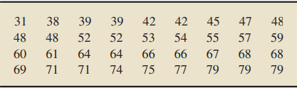 The ages of the 36 millionaires sampled are arranged in increasing order -1
