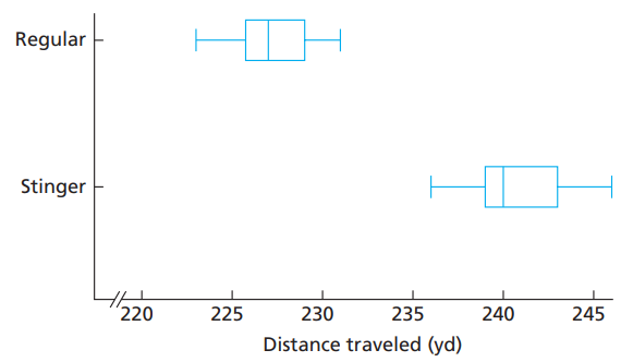 An independent golf equipment testing facility compared the difference in the performance -1