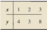a. compute the three sums of squares, SST, SSR-1