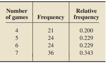 The World Series in baseball is won by the first team to -1