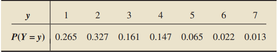 The random variable Y is the number of persons living in a -1