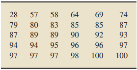Consider the following sample of exam scores, arranged in increasing order-1