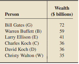 Each year, Forbes magazine publishes a list of the richest people -1