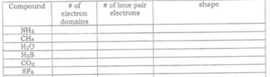 4. What are lone pairs in the VSEPR theory?
5. To determine the shape of a molecule using a VSEPR theory chart, what two things do you need to know.
6. Draw the Lewis dot structure (on back) and complete the table for the following compounds.