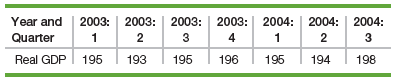 5.1. The date that a recession ends is called the __________.
5.2. The traditional definition of a recession is a decline in real GDP lasting for at least two consecutive quarters. __________ (True/False)
5.3. The __________ marks the date that a recession starts and output begins to fall.
5.4. A __________ is commonly defined as a severe recession.
a. depression
b. trough
c. expansion
d. peak
5.5. Counting Recessions. Consider the data for the fictitious economy of Euronet:
How many recessions occurred in the economy over the time indicated?
5.6. Measuring the Speed of a Recovery. Some econmists have suggested that the time it takes the economy to recover to the level where it originally was when the recession started is a good measure of the speed of a recovery. Explain why.
5.7. Most Severe Recession? Using the data in Table 5.5, identify the two most severe recessions since World War II in terms of the fall from peak to trough. What other information might you want to know about these and other recessionary periods to judge their severity?
Table 5.5: