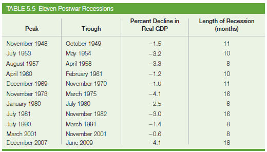 5.1. The date that a recession ends is called the __________.
5.2. The traditional definition of a recession is a decline in real GDP lasting for at least two consecutive quarters. __________ (True/False)
5.3. The __________ marks the date that a recession starts and output begins to fall.
5.4. A __________ is commonly defined as a severe recession.
a. depression
b. trough
c. expansion
d. peak
5.5. Counting Recessions. Consider the data for the fictitious economy of Euronet:
How many recessions occurred in the economy over the time indicated?
5.6. Measuring the Speed of a Recovery. Some econmists have suggested that the time it takes the economy to recover to the level where it originally was when the recession started is a good measure of the speed of a recovery. Explain why.
5.7. Most Severe Recession? Using the data in Table 5.5, identify the two most severe recessions since World War II in terms of the fall from peak to trough. What other information might you want to know about these and other recessionary periods to judge their severity?
Table 5.5: