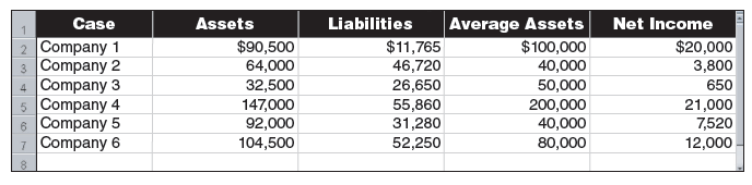 a. Calculate the debt ratio and the return on assets using the year-end information for each of the following six separate companies ($ thousands).
b. Of the six companies, which business relies most heavily on creditor financing?
c. Of the six companies, which business relies most heavily on equity financing?
d. Which two companies indicate the greatest risk?
e. Which two companies earn the highest return on assets?
f. Which one company would investors likely prefer based on the risk-return relation?