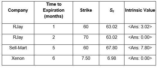 a. Calculate the intrinsic value for each of the following call options.(Round your answers to 2 decimal places.)
b.Now assume that the effective annual interest rate is 7.06%, which corresponds to a monthly interest rate of .57%. Calculate the present value of each call option’s exercise price and the adjusted intrinsic value for each call option.
Company
Time to Expiration (months)
Strike
S0
PV(X)
Adjusted Intrinsic Value
RJay
1
60
63.02
RJay
2
70
63.02
Sell-Mart
5
60
67.80
Xenon
6
7.50
6.98