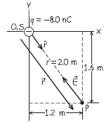 (a). Calculate the magnitude and direction (relative to the +x-axis) of the electric field in Example 21.6.
(b). A -2.5-nC point charge is placed at point P in Fig. 21.19. Find the magnitude and direction of (i) the force that the -8.0-nC charge at the origin exerts on this charge and (ii) the force that this charge exerts on the -8.0-nC charge at the origin.
Fig. 21.19: