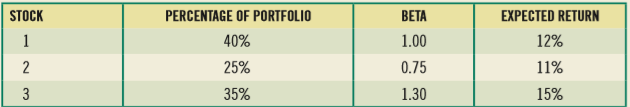 a. Determine the expected return and beta for the following portfolio:
b. Given the foregoing information, draw the security market line and show where the securities and portfolio fit on the graph. Assume that the risk free rate is 2 percent and that the expected return on the market portfolio is 8 percent. How would you interpret these findings?