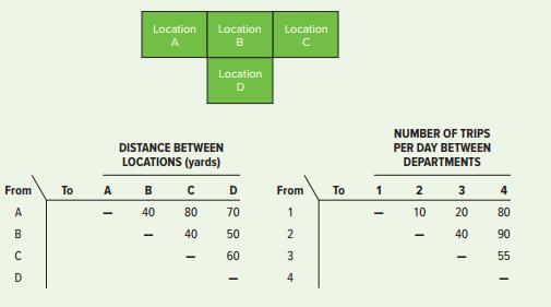 a. Determine the placement of departments for a newly designed facility that will minimize total transportation costs using the data in the following tables. Assume that reverse distances are the same. The locations are shown in the grid. Use a cost of $1 per trip yard.


Suppose the company has revised its plans for the processes described in part a to accommodate technological process changes. Determine the placement of departments that will now minimize total travel cost. Use the distances shown in part a, but use the following new matrix of daily trips between departments.


