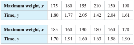 a. display the data in a scatter plot,
b. calculate the sample correlation coefficient r,
c. describe the type of correlation, if any, and interpret the correlation in the context of the data, and
d. use Table 11 in Appendix B to make a conclusion about the correlation coefficient.
If convenient, use technology. Let α = 0.01.
The maximum weights (in kilograms) for which one repetition of a half squat can be performed
and the times (in seconds) to run a 10-meter sprint for 12 international soccer players