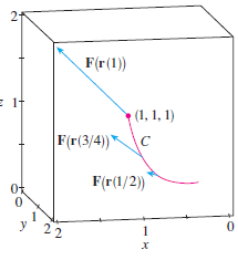 (a). Evaluate the line integral∫C F ∙ dr, where F (x, y, z) = x i - z j + y k and C is given by r(t) = 2t i + 3t j - t2 k, -1 < t < 1.
(b). Illustrate part (a) by using a computer to graph C and the vectors from the vector field corresponding to t = ±1 and ±1/2 (as in Figure 13).
Figure 13: