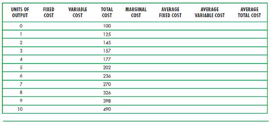 a. Fill in the blanks in the table on page 262 of the textbook.
b.Draw a graph that shows marginal cost, average variable cost, and average total cost, with cost on the vertical axis and quantity on the horizontal axis.

