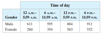 a. find the expected frequency for each cell in the contingency table,
b. identify the claim and state H0 and Ha,
c. determine the degrees of freedom, find the critical value, and identify the rejection region,
d. find the chi-square test statistic,
e. decide whether to reject or fail to reject the null hypothesis, and
f. interpret the decision in the context of the original claim.
The contingency table shows the distribution of a random sample of fatal pedestrian motor vehicle collisions by time of day and gender in a recent year. At α = 0.10, can you conclude that time of day and gender are related?