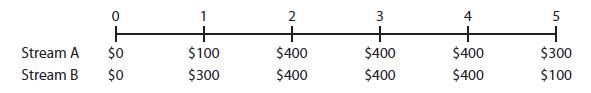 a. Find the present values of the following cash flow streams at 8% compounded annually.
b. What are the PVs of the streams at 0% compounded annually?


