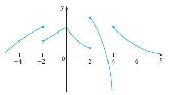 (a). From the graph of f, state the numbers at which f is discontinuous and explain why.
(b). For each of the numbers stated in part (a), determine whether f is continuous from the right, or from the left, or neither.