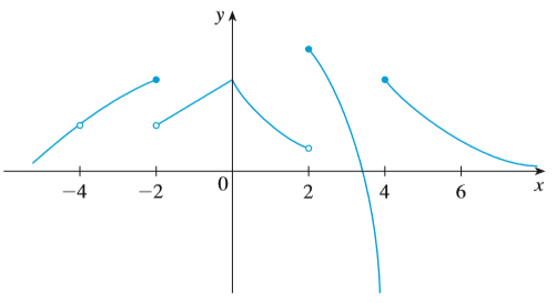 a. From the graph of f, state the numbers at which f is discontinuous and explain why. b. For each of the numbers stated in part (a), determine whether f is continuous from the right, or from the left, or neither.