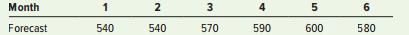 a. Given the following forecast and steady regular output of 550 every month, what total cost would result if overtime is limited to a maximum of 40 units a month, and subcontracting is limited to a maximum of 10 units a month? Unit costs are:
Regular output = $20
Overtime = $30
Subcontract = $25
Average Inventory = $10
Backlog = $18


b. Suppose now that backlogs are not allowed. Modify your plan from part a to accommodate that new condition as economically as possible. The limits on overtime and subcontracting remain the same.

