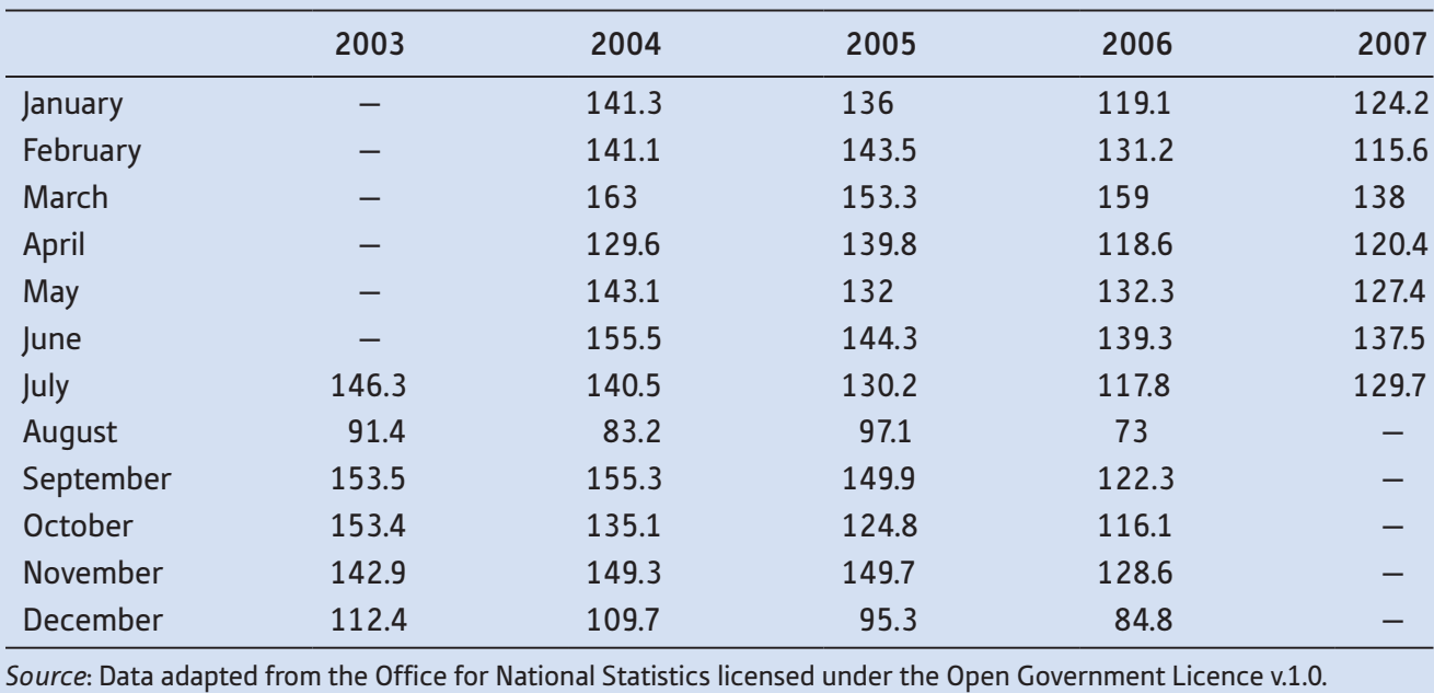 a. How many seasonal dummy variables would be needed for the regression approach to the data in Problem 11.3?
b. Do you think the approach would bring as reliable results as it did for consumers’ expenditure?
Data from Problem 11.3:
The following data relate to car production in the United Kingdom (not seasonally adjusted).