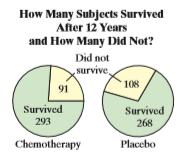 a. identify the claim and state H0 and Ha,
b. find the critical value(s) and identify the rejection region(s),
c. find the standardized test statistic z,
d. decide whether to reject or fail to reject the null hypothesis, and
e. interpret the decision in the context of the original claim.
Assume the samples are random and independent.
In a study, 760 men with recurrent prostate cancer underwent radiation with or without a type of hormone-based chemotherapy. For 24 months, 384 subjects were given the chemotherapy and 376 subjects were given a placebo. The numbers who survived and did not survive after 12 years were tracked. The results are shown at the left. At α = 0.10, can you support the claim that the proportion of 12-year survivors is greater for subjects who were given the chemotherapy than for subjects who were given the placebo?