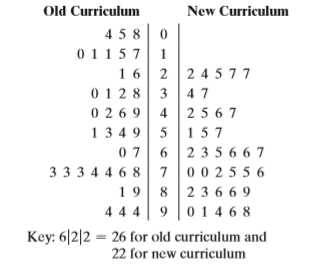 a. identify the claim and state H0 and Ha,
b. find the critical value(s) and identify the rejection region(s),
c. find the standardized test statistic t,
d. decide whether to reject or fail to reject the null hypothesis, and
e. interpret the decision in the context of the original claim.
Assume the samples are random and independent, and the populations are normally distributed.
A new method of teaching mathematics is being tested on sixth grade students. A group of sixth grade students is taught using the new curriculum. A control group of sixth grade students is taught using the old curriculum. The mathematics test scores for the two groups are shown in the back-to-back stem-and-leaf plot.
At α = 0.05, is there enough evidence to support the claim that the new method of teaching mathematics produces higher mathematics test scores than the old method does? Assume the population variances are equal.
