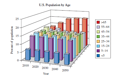 a. In about what year did (will) the population of 45- to 54-year-olds peak as a percentage of the population?
b. In about what year did (will) the population of over 65-year-olds peak as a percentage of the population?
c. Discuss any significant trends that you see in the data.
Figure 3.28