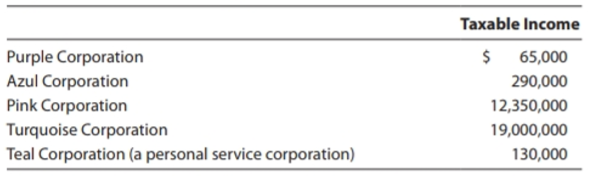 a. In each of the following independent situations, determine the corporation's income tax liability. Assume that all corporations use a calendar year for tax purposes and that the tax year involved is 2017.
b. Using Microsoft Excel (or a similar software program), create a spreadsheet template that incorporates the 2017 corporate tax rate schedule and can be used to calculate the tax at any given amount of taxable income.