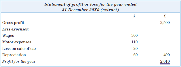 A. Net is a sole trader and reports the following for the year ended 31 December 20X9:
Note: The car that was disposed of during the year was sold for £400, which was lodged in A. Net’s bank account.
Required
Prepare the statement of cash flows in accordance with IAS 7 for A. Net for the year ended 31 December 20X8.