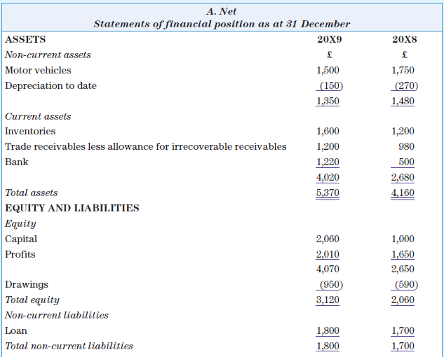 A. Net is a sole trader and reports the following for the year ended 31 December 20X9:
Note: The car that was disposed of during the year was sold for £400, which was lodged in A. Net’s bank account.
Required
Prepare the statement of cash flows in accordance with IAS 7 for A. Net for the year ended 31 December 20X8.