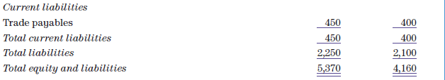 A. Net is a sole trader and reports the following for the year ended 31 December 20X9:
Note: The car that was disposed of during the year was sold for £400, which was lodged in A. Net’s bank account.
Required
Prepare the statement of cash flows in accordance with IAS 7 for A. Net for the year ended 31 December 20X8.
