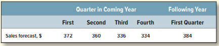 a. Paymore places orders for goods equal to 75% of its sales forecast for the next quarter. What will orders be in each quarter of the coming year if the sales in the current quarter are expected to be $320 and the sales forecasts for the next five quarters are as follows?
b. Paymore pays for two-thirds of the purchases immediately and pays for the remaining purchases in the next quarter. Calculate Paymore’s cash payments in the coming year.
c. Paymore’s customers pay their bills with a two-month delay. What are the expected cash receipts from sales in the coming year?
d. Now suppose that Paymore’s other expenses are $105 a quarter. Calculate the expected net cash flow for each quarter in the coming year.
e. Suppose that Paymore’s starting cash balance is $40 and its minimum acceptable balanceis $30. Work out the short-term financing requirements for the coming year.