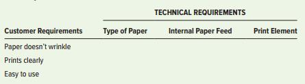 a. Refer to Figure 4.4. What two technical requirements have the highest impact on the customerrequirement that the paper not tear?
b. The following table presents technical requirements and customer requirements for the outputof a laser printer. First, decide if any of the technical requirements relate to each customerrequirement. Decide which technical requirement, if any, has the greatest impact on that customer requirement.
