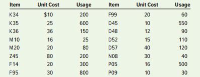 a. The following table contains figures on the monthly volume and unit costs for a random sample of 16 items from a list of 2,000 inventory items at a health care facility. Develop an A-B-C classification for these items.
b. Given the monthly usages in the following table, classify the items in A, B, and C categories according to dollar usage.
c. Determine the percentage of items in each category and the annual dollar value for each category for part b.