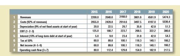 a. Use the Dynamic Mattress model (Tables 29.9 to 29.11) and the spreadsheets to produce pro forma income statements, balance sheets, and statements of cash flows for 2016 and 2017. Assume business as usual except that now sales and costs are planned to expand by 30% per year, as are fixed assets and net working capital. The interest rate is forecasted to remain at 10% and stock issues are ruled out. Dynamic also sticks to its 60% dividend payout ratio.
b. What are the firm’s debt ratio and interest coverage under this plan?
c. Can the company continue to finance expansion by borrowing?
Table 29.9:
Table 29.11: