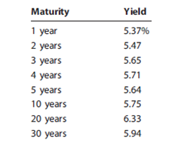 a. What effect would each of the following events likely have on the level of nominal interest rates?
(1) Households dramatically increase their savings rate.
(2) Corporations increase their demand for funds following an increase in investment opportunities.
(3) The government runs a larger-than-expected budget deficit.
(4) There is an increase in expected inflation.
b. Suppose you are considering two possible investment opportunities: a 12-year Treasury bond and a 7-year, A-rated corporate bond. The current real risk-free rate is 4%; and inflation is expected to be 2% for the next 2 years, 3% for the following 4 years, and 4% thereafter. The maturity risk premium is estimated by this formula: MRP = 0.1 (t – 1)%. The liquidity premium for the corporate bond is estimated to be 0.7%. Finally, you may determine the default risk premium, given the company’s bond rating, from the default risk premium table in the text. What yield would you predict for each of these two investments?
c. Given the following Treasury bond yield information from a recent financial publication, construct a graph of the yield curve.
d. Based on the information about the corporate bond provided in part b, calculate yields and then construct a new yield curve graph that shows both the Treasury and the corporate bonds.
e. Which part of the yield curve (the left side or right side) is likely to be most volatile over time?
f. Using the Treasury yield information in part c, calculate the following rates:
(1) The 1-year rate 1 year from now
(2) The 5-year rate 5 years from now
(3) The 10-year rate 10 years from now
(4) The 10-year rate 20 years from now

