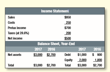 a. What is the internal growth rate of Eagle Sport (see Problem 24) if the dividend payout ratio is fixed at 60% and the equity-to-asset ratio is fixed at two-thirds?
b. What is the sustainable growth rate?
Problem 24:
The financial statements of Eagle Sport Supply are shown in Table 29.18. For simplicity, “Costs” include interest. Assume that Eagle’s assets are proportional to its sales. a. Find Eagle’s required external funds if it maintains a dividend payout ratio of 60% and plans a growth rate of 15% in 2018. b. If Eagle chooses not to issue new shares of stock, what variable must be the balancing item? What will its value be? c. Now suppose that the firm plans instead to increase long-term debt only to $1,100 and does not wish to issue any new shares of stock. Why must the dividend payment now be the balancing item? What will its value be?
Table 29.18:

