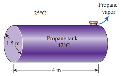 A 1.5-m-diameter, 4-m-long cylindrical propane tank is initially filled with liquid propane, whose density is 581 kg/m3. The tank is exposed to the ambient air at 25°C in calm weather. The outer surface of the tank is polished so that the radiation heat transfer is negligible. Now a crack develops at the top of the tank, and the pressure inside drops to 1 atm while the temperature drops to −42°C, which is the boiling temperature of propane at 1 atm. The heat of vaporization of propane at 1 atm is 425 kJ/kg. The propane is slowly vaporized as a result of the heat transfer from the ambient air into the tank, and the propane vapor escapes the tank at −42°C through the crack. Assuming the propane tank to be at about the same temperature as the propane inside at all times, determine how long it will take for the tank to empty if it is not insulated.