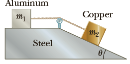 A 2.00-kg aluminum block and a 6.00-kg copper block are connected by a light string over a frictionless pulley. The two blocks are allowed to move on a fixed steel block wedge (of angle θ = 30.0°) as shown in Figure P4.83. Making use of Table 4.2, determine
(a) The acceleration of the two blocks and
(b) The tension in the string.
Figure P4.83: