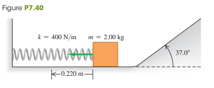 A 2.00-kg block is pushed against a spring with negligible mass and force constant k = 400 N/m, compressing it 0.220 m. When the block is released, it moves along a frictionless, horizontal surface and then up a frictionless incline with slope 37.0° (Fig. P7.40).
(a) What is the speed of the block as it slides along the horizontal surface after having left the spring?
(b) How far does the block travel up the incline before starting to slide back down?
Fig. P7.40: