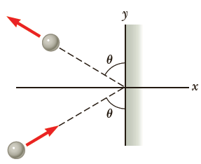 A 3.00-kg steel ball strikes a massive wall at 10.0 m/s at an angle of θ = 60.0° with the plane of the wall. It bounces off the wall with the same speed and angle (Fig. P6.18). If the ball is in contact with the wall for 0.200 s, what is the average force exerted by the wall on the ball?Figure P6.18: