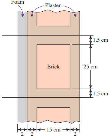 A 4-m-high and 6-m-wide wall consists of a long 15-cm × 25-cm cross section of horizontal bricks (k = 0.72 W/m⋅K) separated by 3-cm-thick plaster layers (k = 0.22 W/m⋅K). There are also 2-cm thick plaster layers on each side of the wall, and a 2-cm-thick rigid foam (k = 0.026 W/m⋅K) on the inner side of the wall. The indoor and the outdoor temperatures are 22°C and −4°C, and the convection heat transfer coefficients on the inner and the outer sides are h1 = 10 W/m2⋅K and h2 = 20 W/m2⋅K, respectively. Assuming one-dimensional heat transfer and disregarding radiation, determine the rate of heat transfer through the wall.