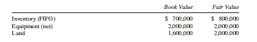 A 90% interest in Saxton Corporation was purchased by Palm Incorporated on January 2, 2014. The capital stock balance of Saxton Corporation was $3,000,000 on this date, and the balance in retained earnings was $1,000,000. The cost of the investment to Palm Incorporated was $3,750,000. The balance sheet information available for Saxton Corporation on the acquisition date revealed these values:
The equipment was determined to have a 15-year useful life when purchased at the beginning of 2009. Saxton Corporation reported net income in 2014 of $250,000 and $300,000 in 2015. No dividends were declared in either of those years.
Required:
A. Prepare the worksheet entries, assuming that the complete equity method is used to account for the investment, to eliminate the investment account, and to allocate and depreciate the difference between book value and the value implied by the purchase price in the 2015 consolidated statements workpaper.
B. Calculate the consolidated retained earnings for the year ended December 31, 2015, assuming that the balance in Palm Incorporated’s ending retained earnings on that date was $2,705,000.