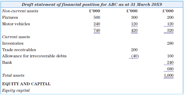 A, B and C are in partnership sharing profits and losses in the ratio of 50 : 25 : 25 per cent. Each partner receives a salary of £40,000 and interest on opening capital balance of 15 per cent per year. The draft statement of financial position at the year end 31 March 20X9 is as follows:
The partners agreed to admit D on 31 March 20X9. D agreed to introduce £200,000 of capital. The partners have agreed to share the profits as follows A (40 per cent), B (30 per cent), C (20 per cent) and D (10 per cent). Goodwill on that date is valued at £600,000 and is not to be brought into the books. It is agreed that inventories are worth £360,000 and trade receivables £140,000. All other entries are of similar value to the book value amounts shown in the above statement of financial position.
You are required to prepare the:
a. appropriation account for the year ended 31 March 20X9;
b. revaluation account;
c. partners’ capital and current accounts;
d. revised final statement of financial position at 31 March 20X9, after the introduction of D as partner.