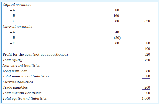 A, B and C are in partnership sharing profits and losses in the ratio of 50 : 25 : 25 per cent. Each partner receives a salary of £40,000 and interest on opening capital balance of 15 per cent per year. The draft statement of financial position at the year end 31 March 20X9 is as follows:
The partners agreed to admit D on 31 March 20X9. D agreed to introduce £200,000 of capital. The partners have agreed to share the profits as follows A (40 per cent), B (30 per cent), C (20 per cent) and D (10 per cent). Goodwill on that date is valued at £600,000 and is not to be brought into the books. It is agreed that inventories are worth £360,000 and trade receivables £140,000. All other entries are of similar value to the book value amounts shown in the above statement of financial position.
You are required to prepare the:
a. appropriation account for the year ended 31 March 20X9;
b. revaluation account;
c. partners’ capital and current accounts;
d. revised final statement of financial position at 31 March 20X9, after the introduction of D as partner.